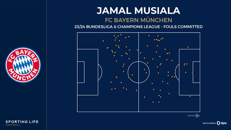 Jamal Musiala - fouls committed