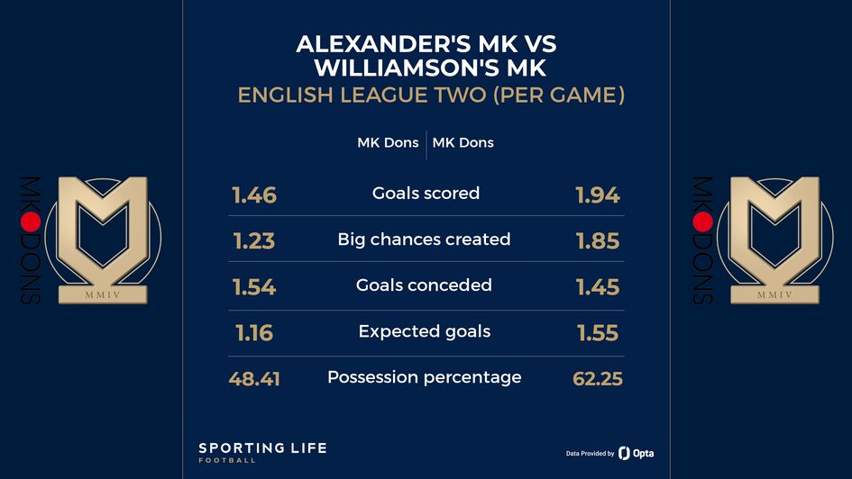 MK Dons - comparison under Graham Alexander and Mike Williamson