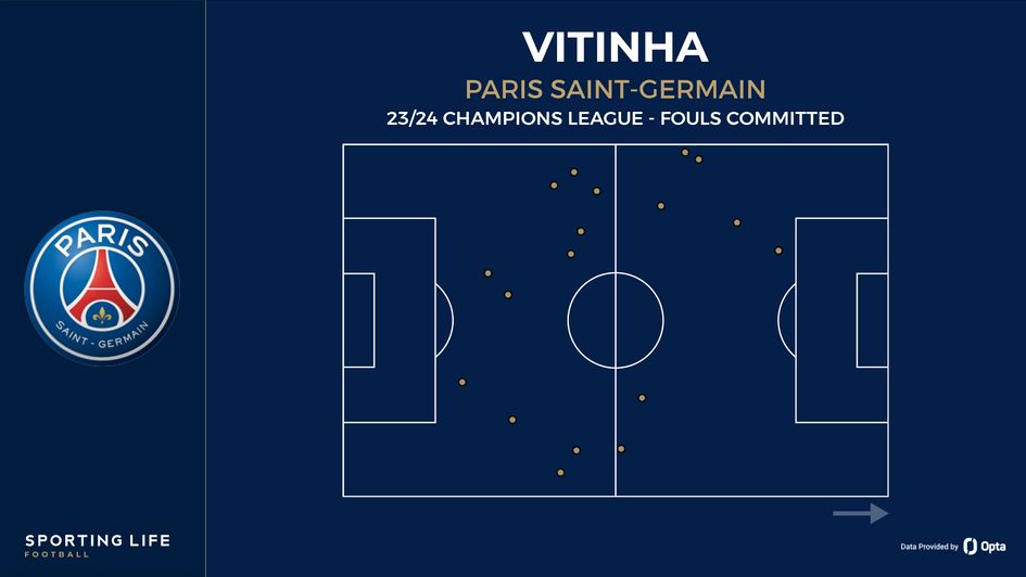 Vitinha's fouls committed in the Champions League