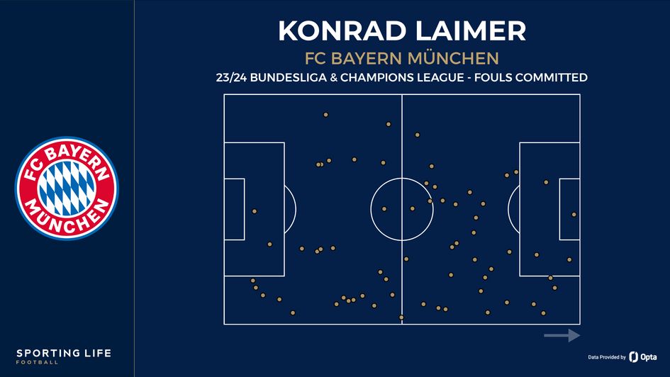 Konrad Laimer - fouls committed