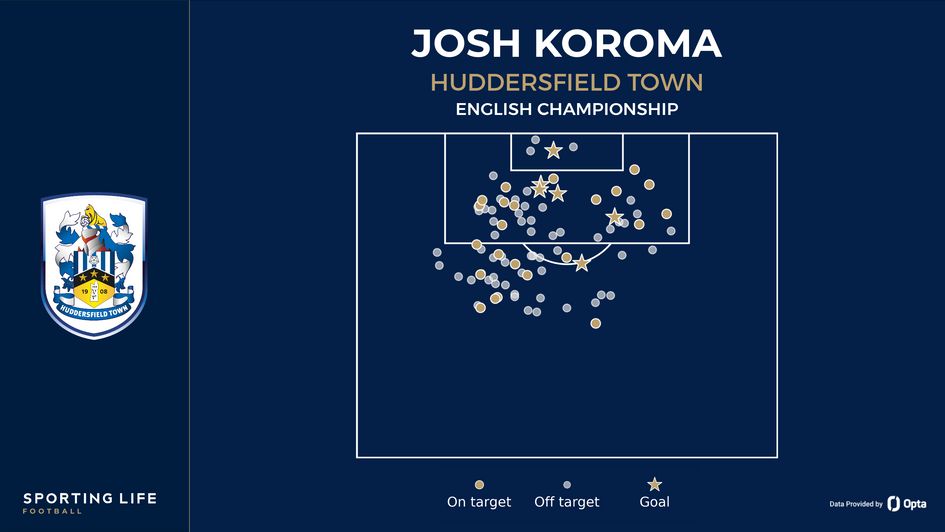 Josh Koroma shot map for Huddersfield