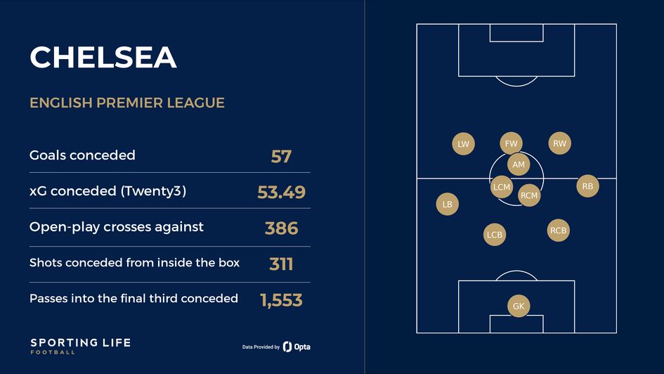 Chelsea defensive stats and average positions