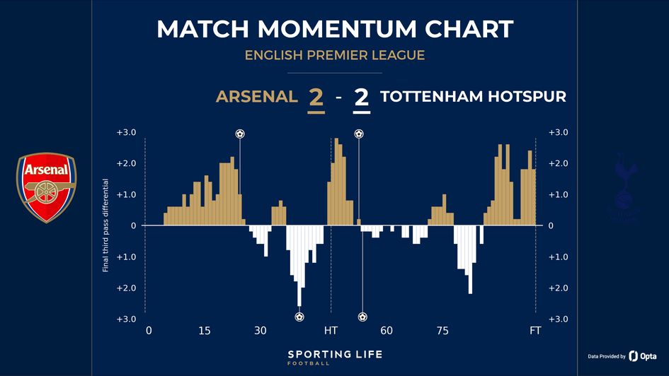 Arsenal v Tottenham match momentum
