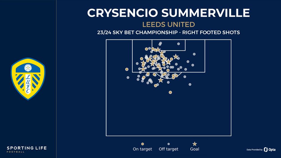 Crysencio Summerville's right footed shot map