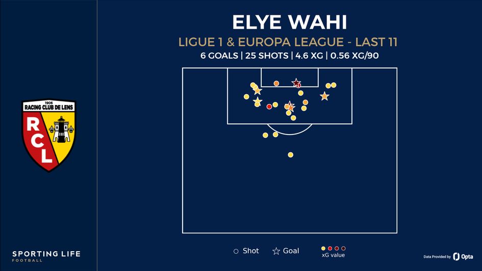 Elye Wahi shot map