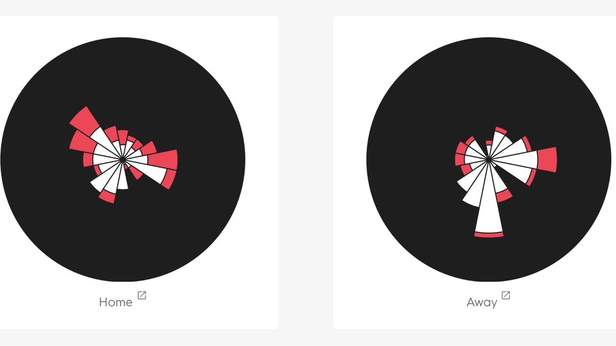 Ollie Watkins' passing distribution sonar when home and away