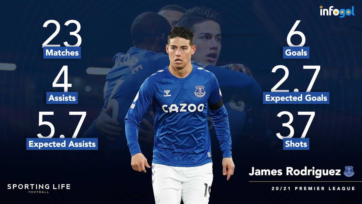 James Rodriguez's Premier League statistics