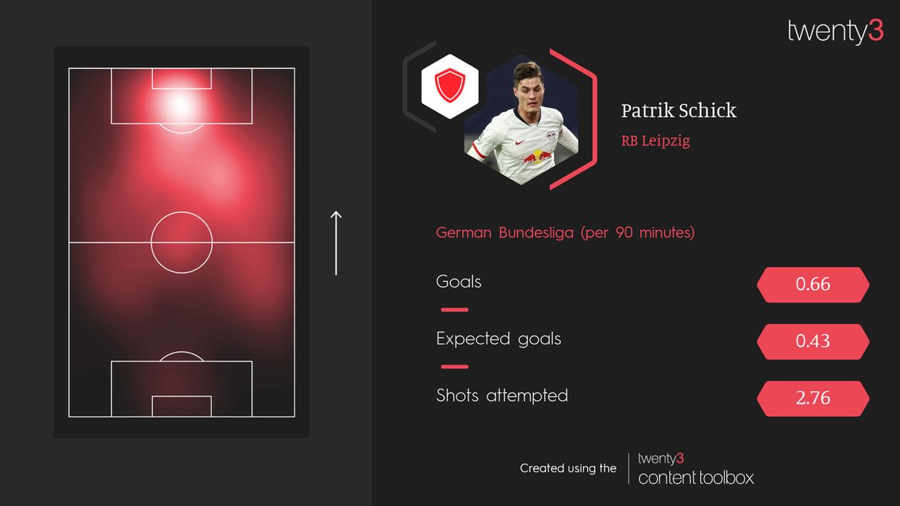 Patrik Schick preferred central positions in the Bundesliga