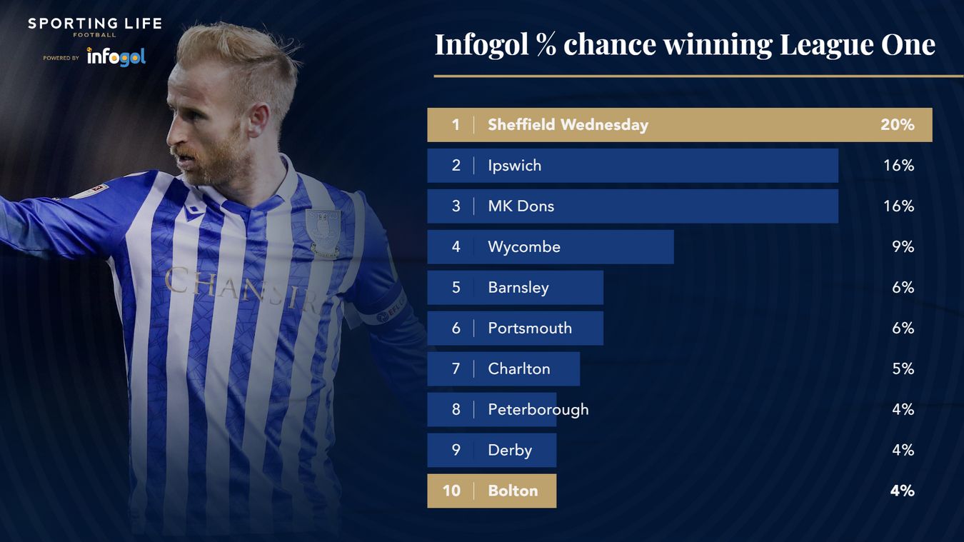 League One betting tips Outright preview and best bets for 2223 season