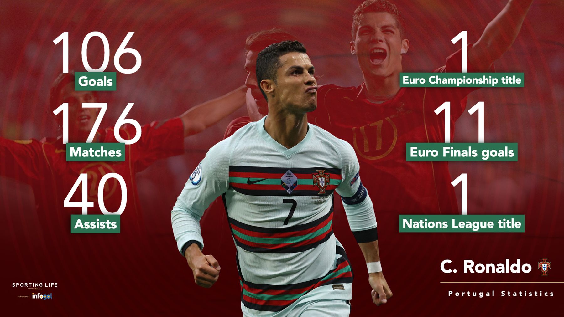 Euro 2020 Cristiano Ronaldo sets new goalscoring record; France edge