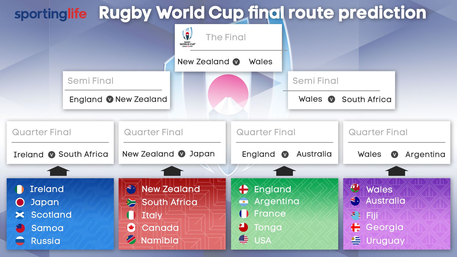 Rugby World Cup Pool and knockout stage predictions and best bets