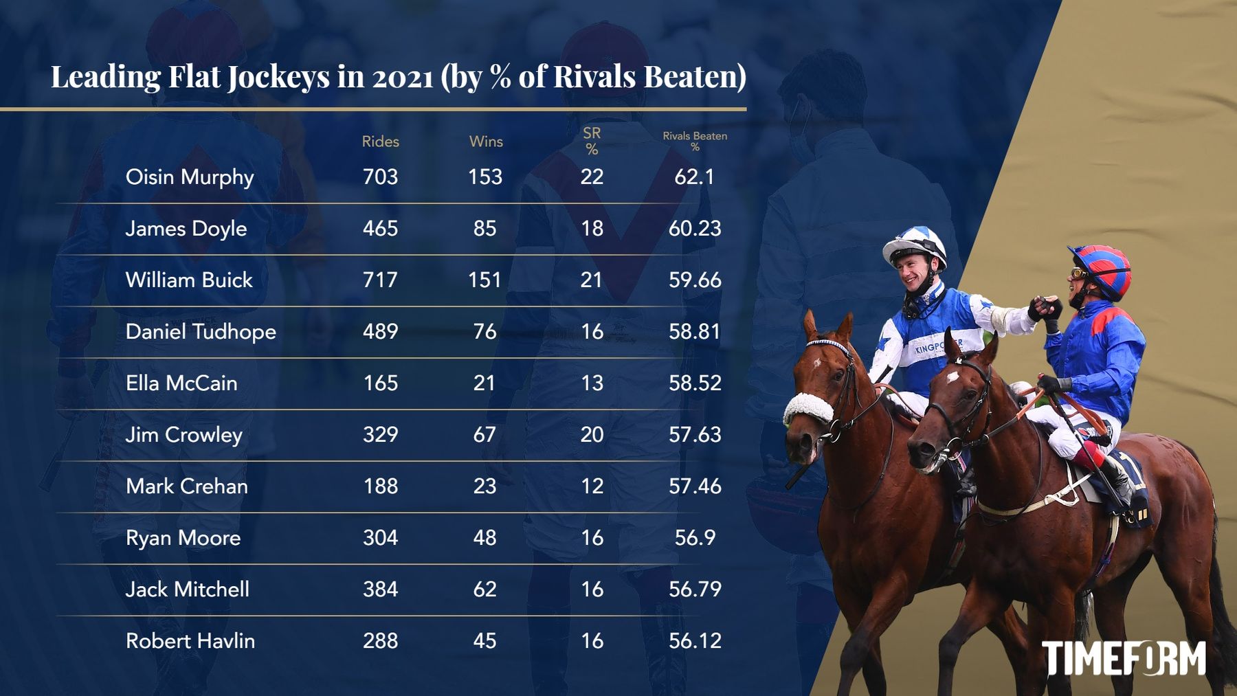 Horse racing analysis Timeform jockeys to follow from the 2021 Flat season
