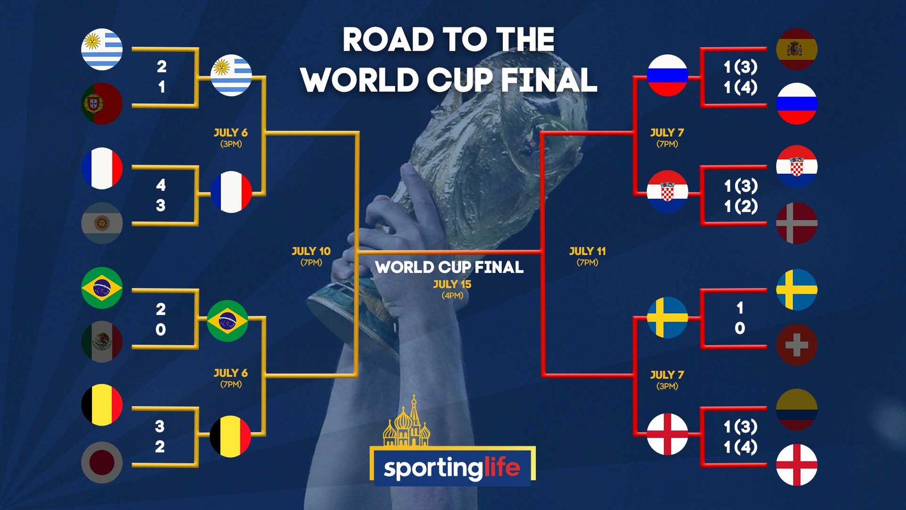World Cup knockout stage draw England's potential route to the final