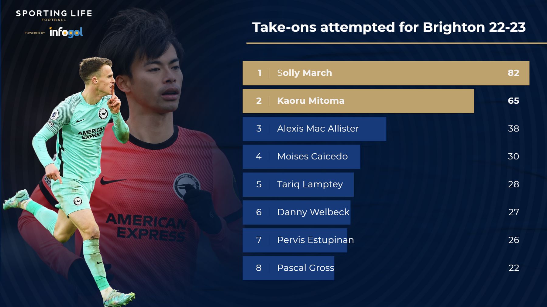 Roberto De Zerbi's Brighton perfect blend of Pep Guardiola and Jurgen