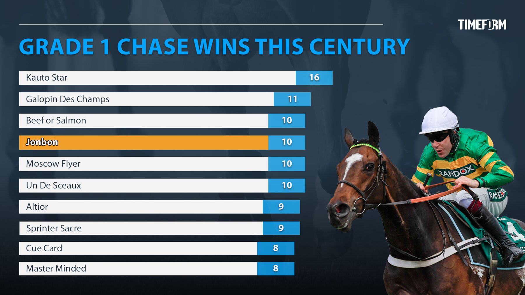 National Hunt most winning grade 1 horses