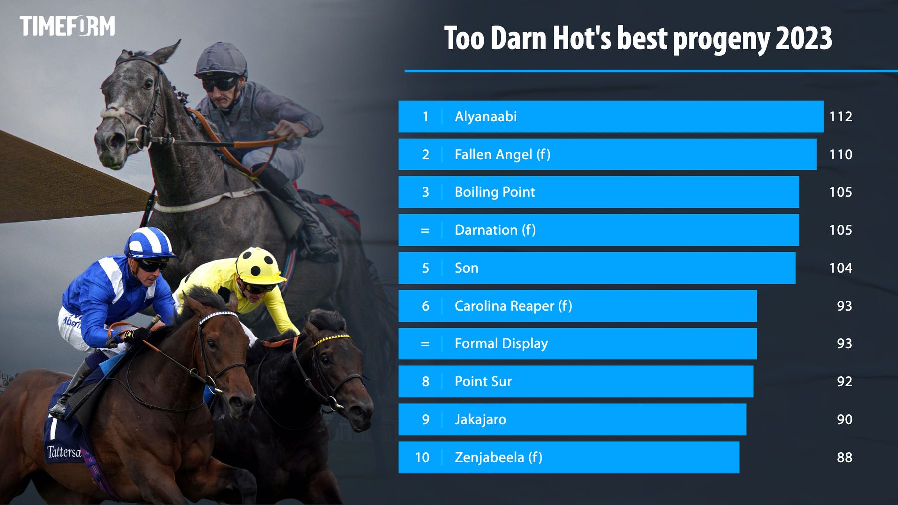 Timeform Awards: First-season sire - Too Darn Hot