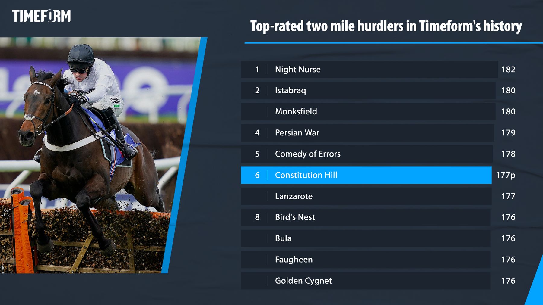 Who is the greatest two-mile hurdler in the Timeform era?