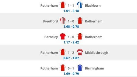 Rotherham's last five results and Infogol xG