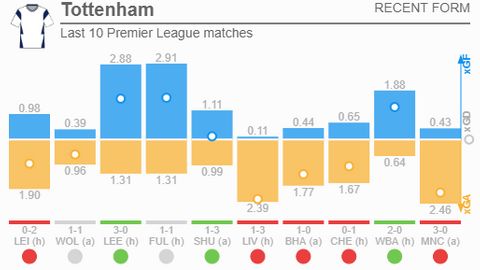 Tottenham's last 10 Premier League games