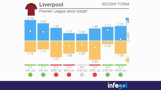 liverpool since restart