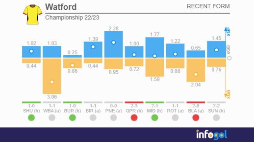 watford 10 champ games