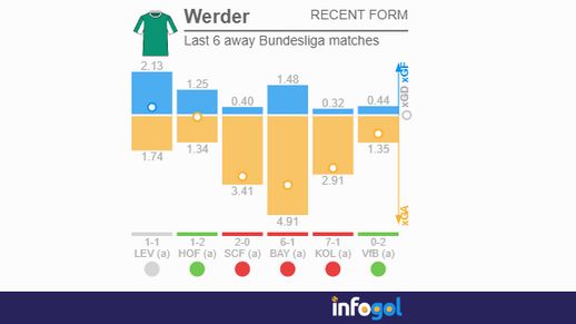 wereder last six away