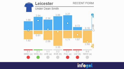 Leicester under Dean Smith