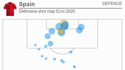 Spain defensive shot map at Euro 2020