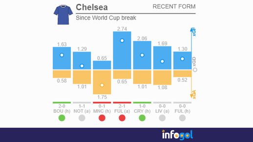 Chelsea since wc break