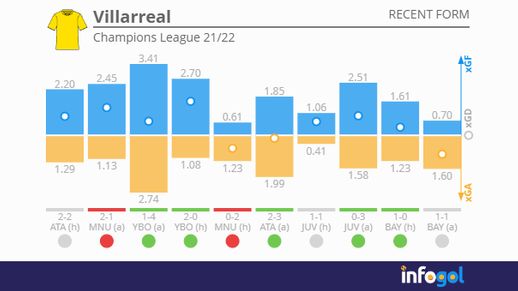 Villarreal UCL 21/22