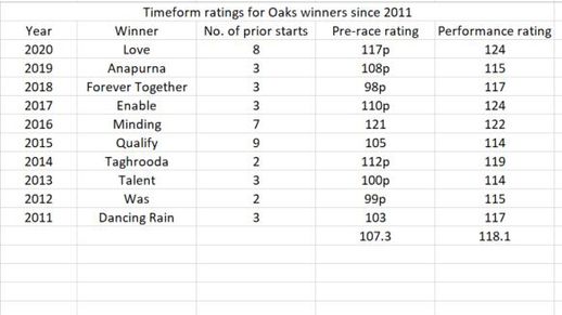 Oaks winners since 2011