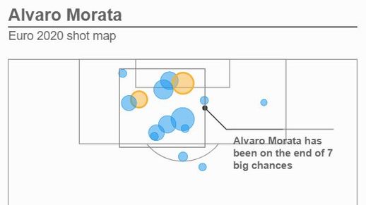 Alvaro Morata shot map at Euro 2020