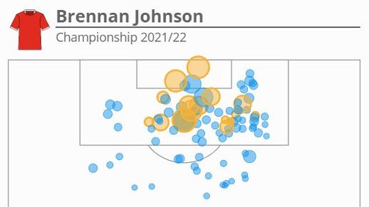 Brennan Johnson's shot map