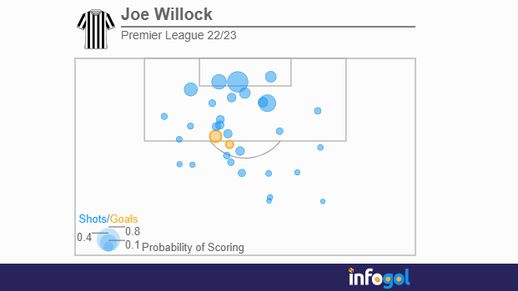 Joe Willock map
