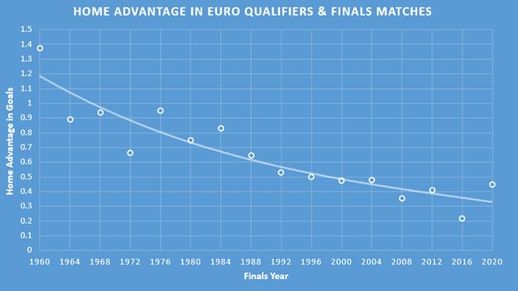 Home Field Advantage in Euro Qualifiers and Finals Matches