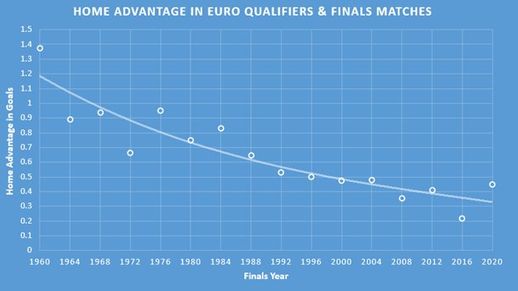Home Field Advantage in Euro Qualifiers and Finals Matches