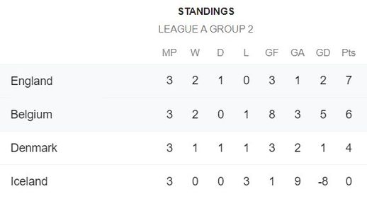 England's Nations League group as it stands