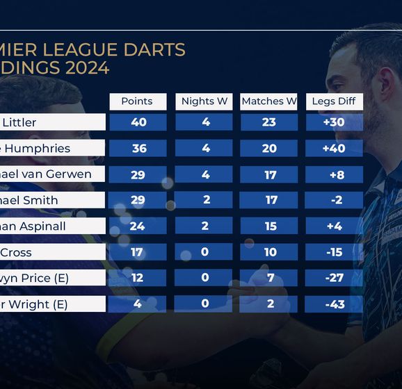 Premier League Darts 2024 Fixtures, results, table, averages