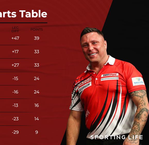 Premier League Darts 2023 Fixtures, results, table, averages