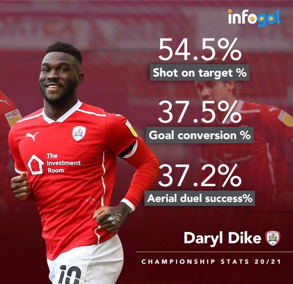 Daryl Dike Man Utd, Chelsea, Tottenham is Barnsley's American hero