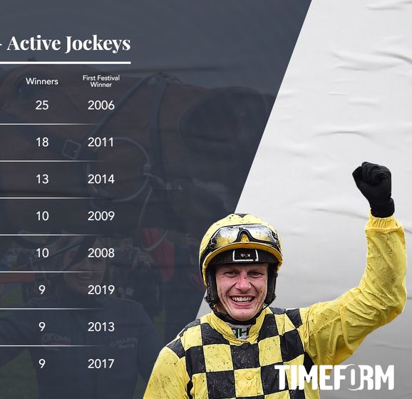 Cheltenham Festival Statistics Top jockeys including Rachael