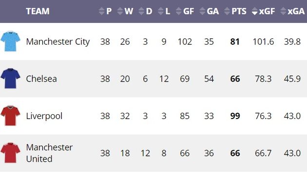 Infogol's graph shows the league table in terms of xG