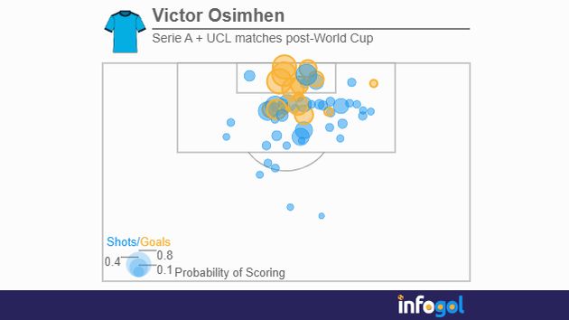 Napoli striker Victor Osimhen's xG shot map since restart