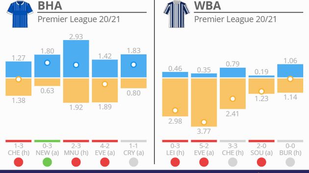 Latest Infogol data for Brighton and West Brom