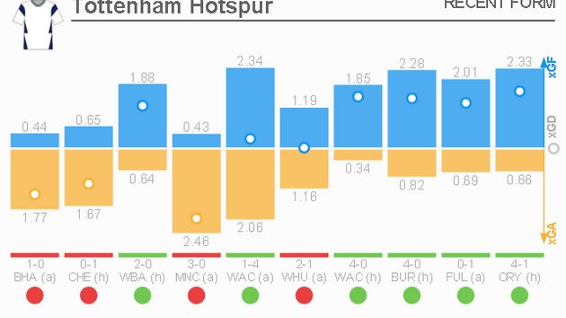 Tottenham's recent Expected Goals form