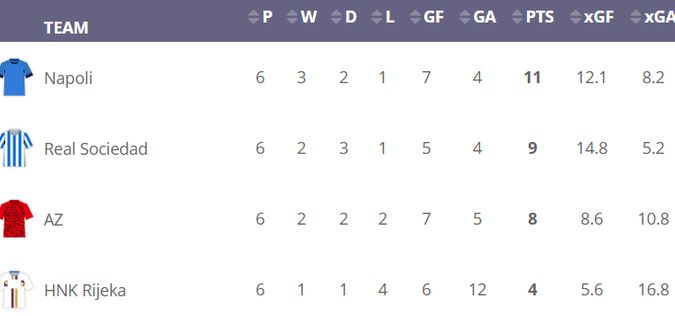 Europa League Group F xG Table