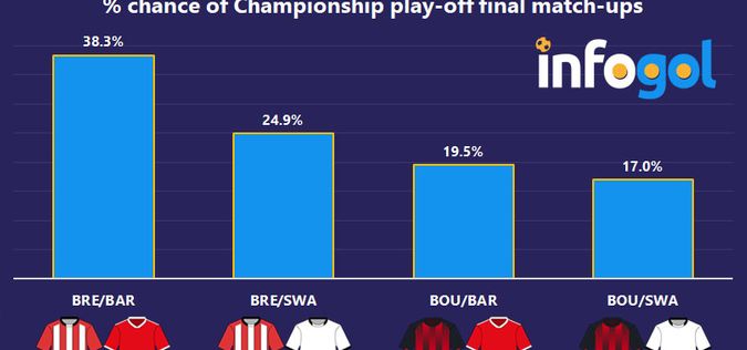 % chance of Championship play-off final match-ups