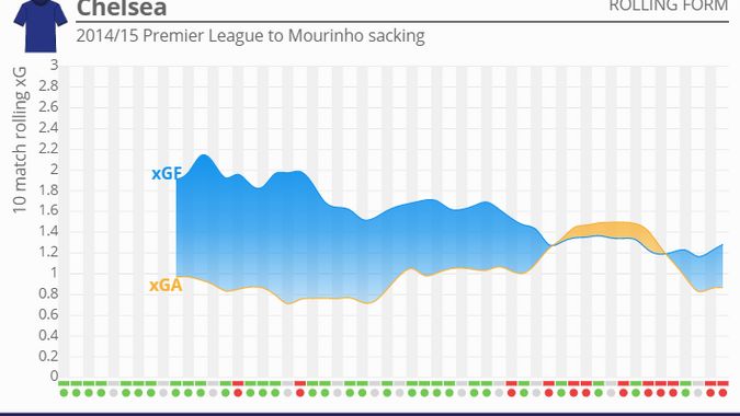 Chelsea - 10 game rolling xG average 2014/15 to Mourinho sacking