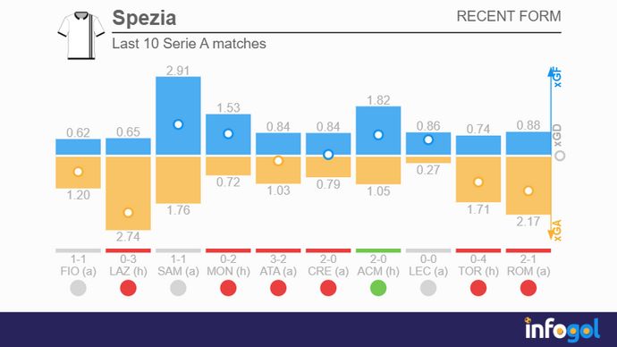 Spezia's last 10 Serie A matches