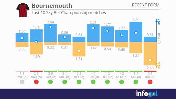 Bournemouth's last 10 Sky Bet Championship matches